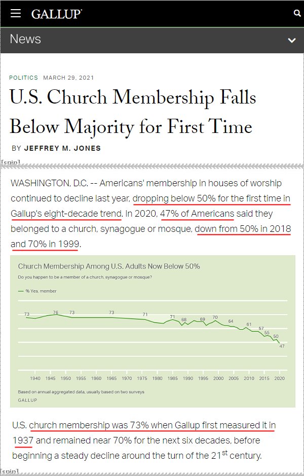 Church Membership Decline Below 50%
